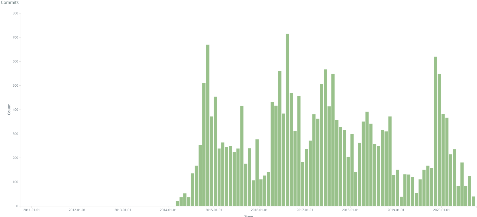 Chart showing commits over time for the Mautic repository