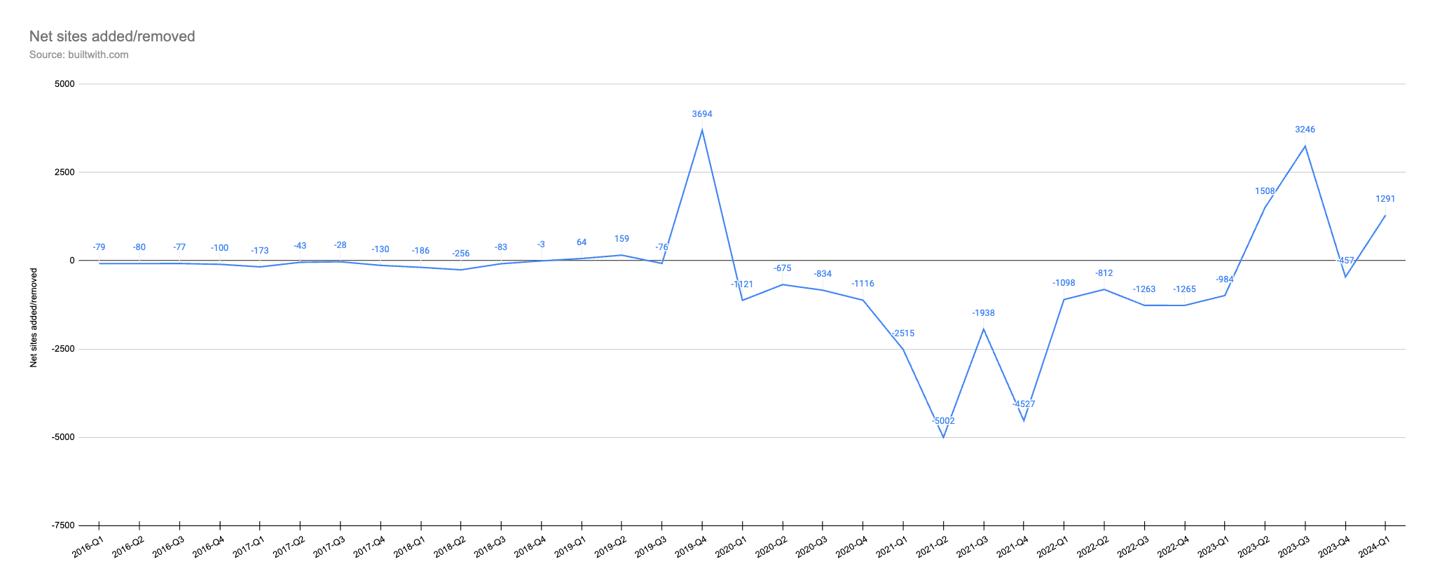 A screenshot showing the net sites that added and removed Mautic tracking over time. There's a large negative drop between Q1 2020 and Q3 2023 but numbers are much stronger in the positive since then.
