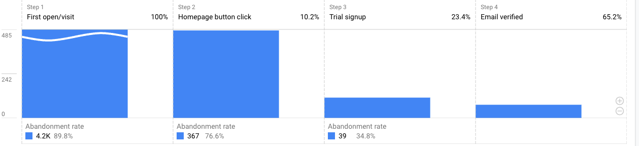 A screenshot of a chart which shows four steps in a funnel - first open, homepage button click, trial signup and email verified. The rate of completion are 100%, 10.2%, 23.4% and 65.2% respectively.