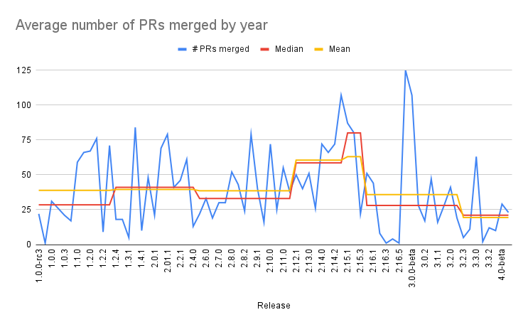 Average number of PRs merged by year