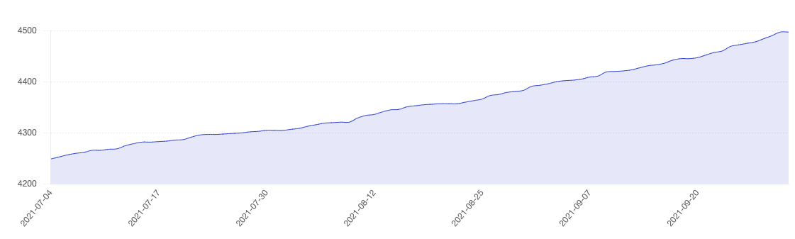 Screenshot showing a steady growth in new members over the last 90 days