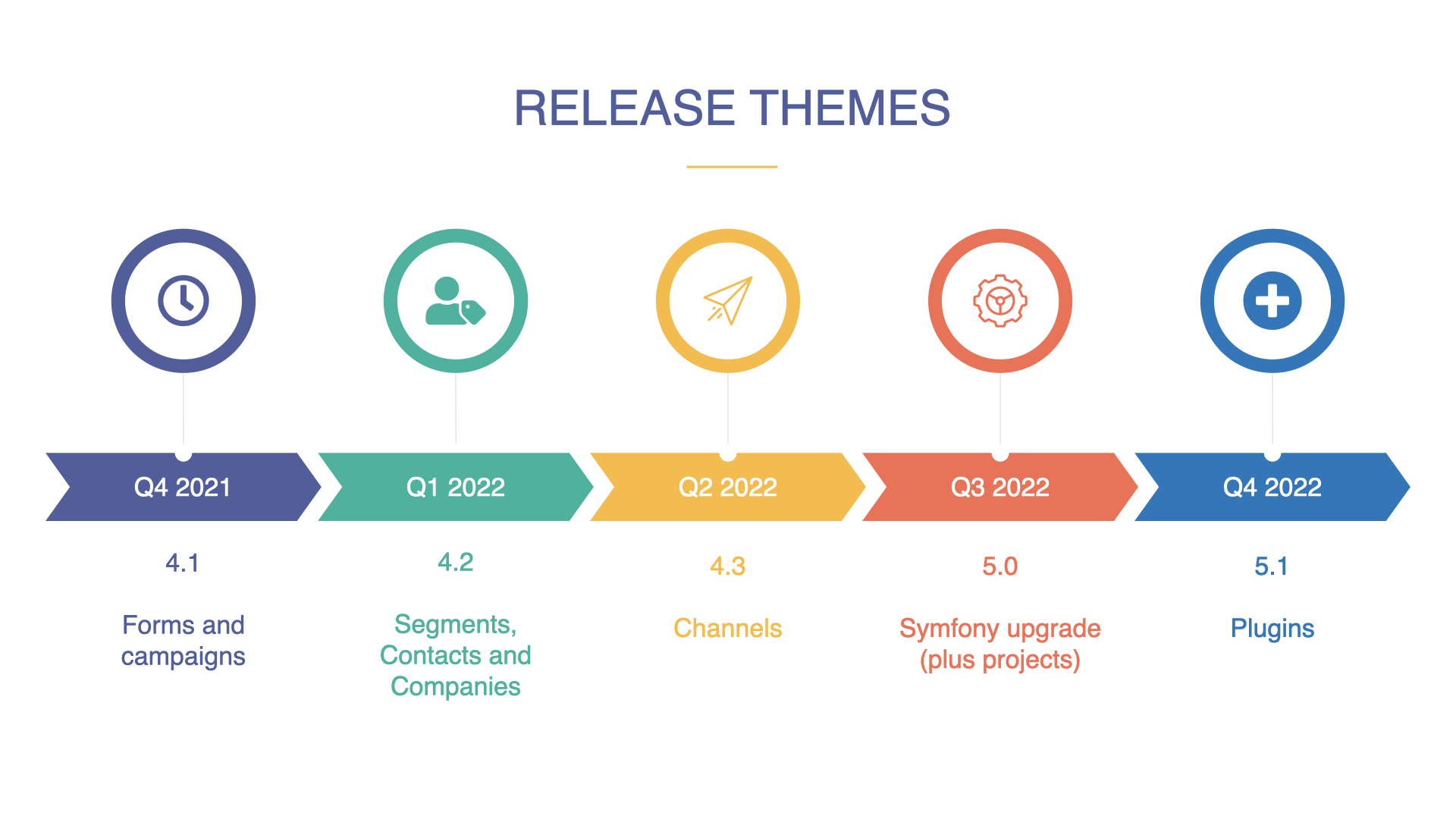 image showing the main themes Q4 2021: Forms and campaigns, Q1 2022: Segments, Contacts and Companies; Q2 2022: Channels; Q3 2022: Symfony upgrade and projects; Q4 2022: Plugins