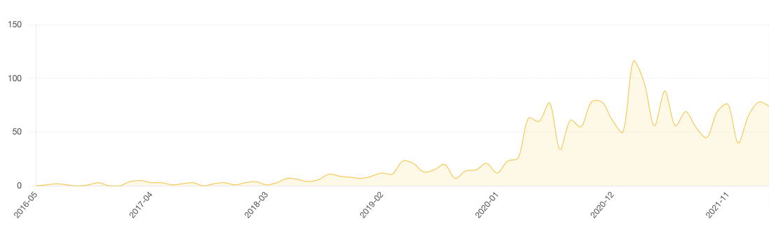 A screenshot showing growth in contributons filtered by GitHub.