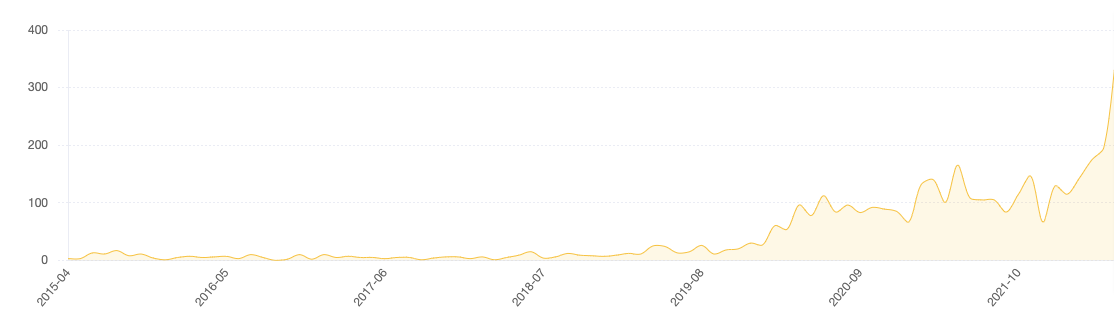 Screenshot showing contributions over time with a big jump in the last two months.