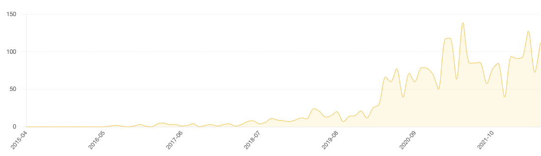 Screenshot showing GitHub contributions over time.