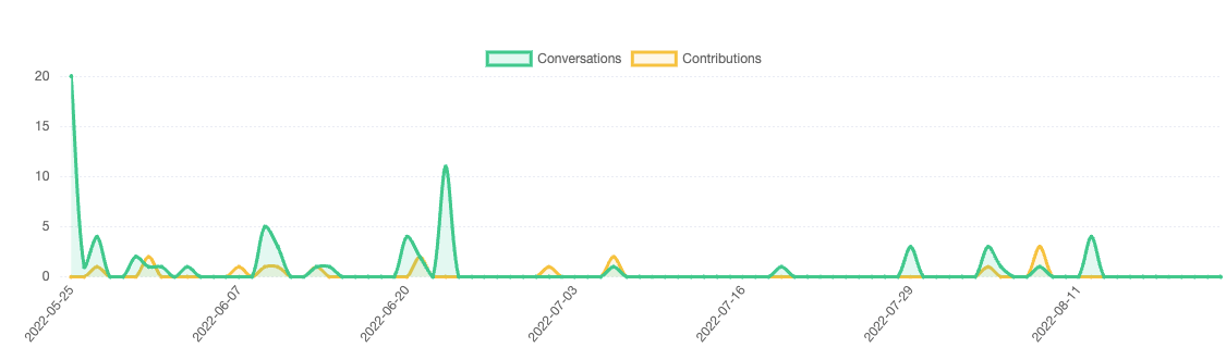 Screenshot of conversations and contributions from Sales Snap.