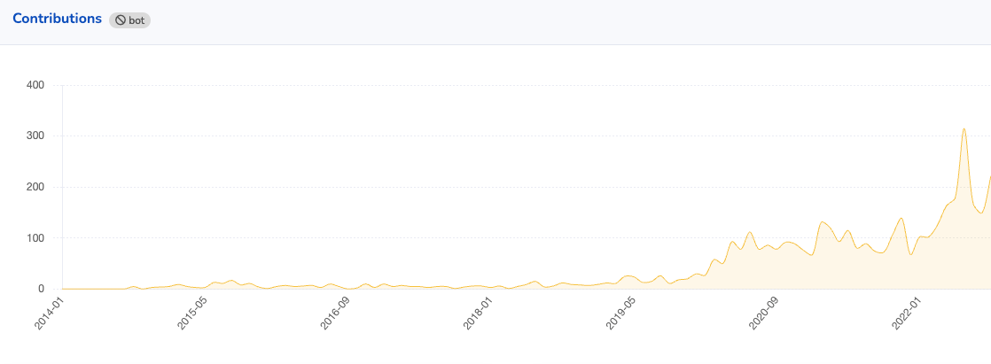 Screenshot showing growth in contributors over time with a substantial increase from 2020 onwards.