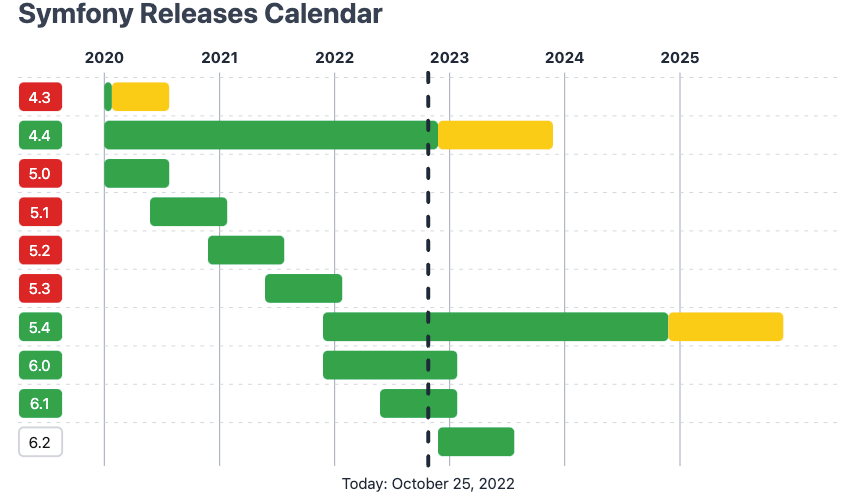 Screenshot showing the Symfony release schedule - key points being end of active support for Symfony 4 in Nov 2022 and Security Support in Nov 2023, end of active support for Symfony 5 in Nov 2023 and end of security support in Nov 2024