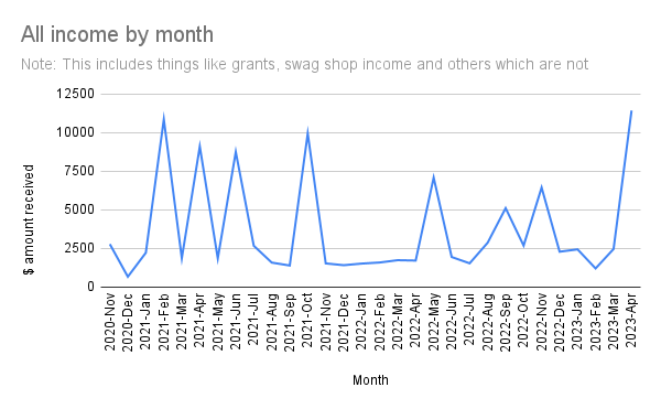 Chart showing all income by month