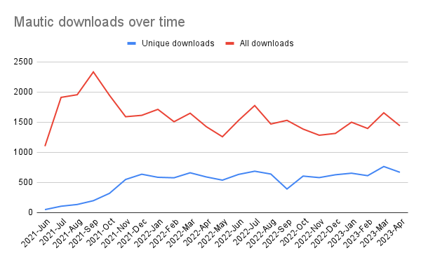 Screenshot showing downloads over time, a red line showing all downloads and a lower blue line showing unique downloads. There is a steep rise at the start of 2021 and then relatively steady. 