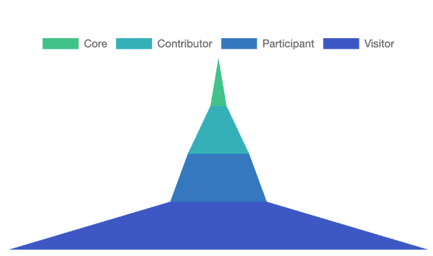 Pyramid showing a wide base of visitors and a narrow funnel up to participant and then a narrowing funnel on to contributor and core.