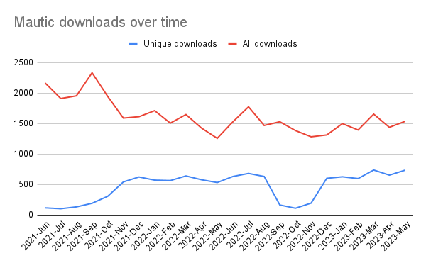 A chart showing a red line of all downloads and a blue line of unique downloads. The lines have slight peaks and troughs with a large drop in September 2022 - November 2022. There is a small uptick in the last months on both lines.