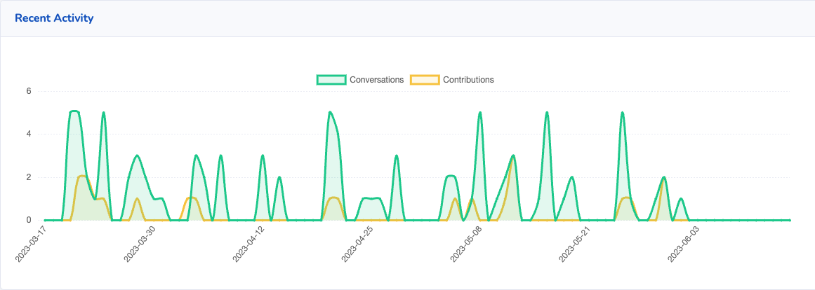 Screenshot of comarch's activity in the community.