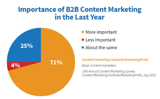 Importance of B2B Content Marketing in 2021