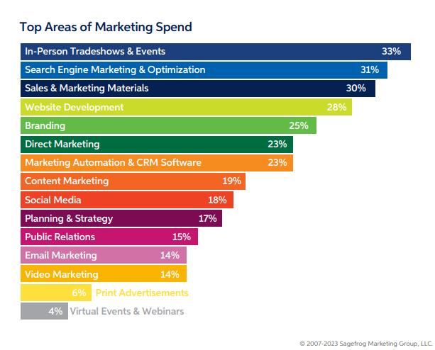 Top areas of Marketing Spend in 2022