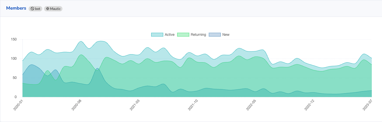 Screenshot showing Slack activity with numbers starting to return to normal after a drop for several months.