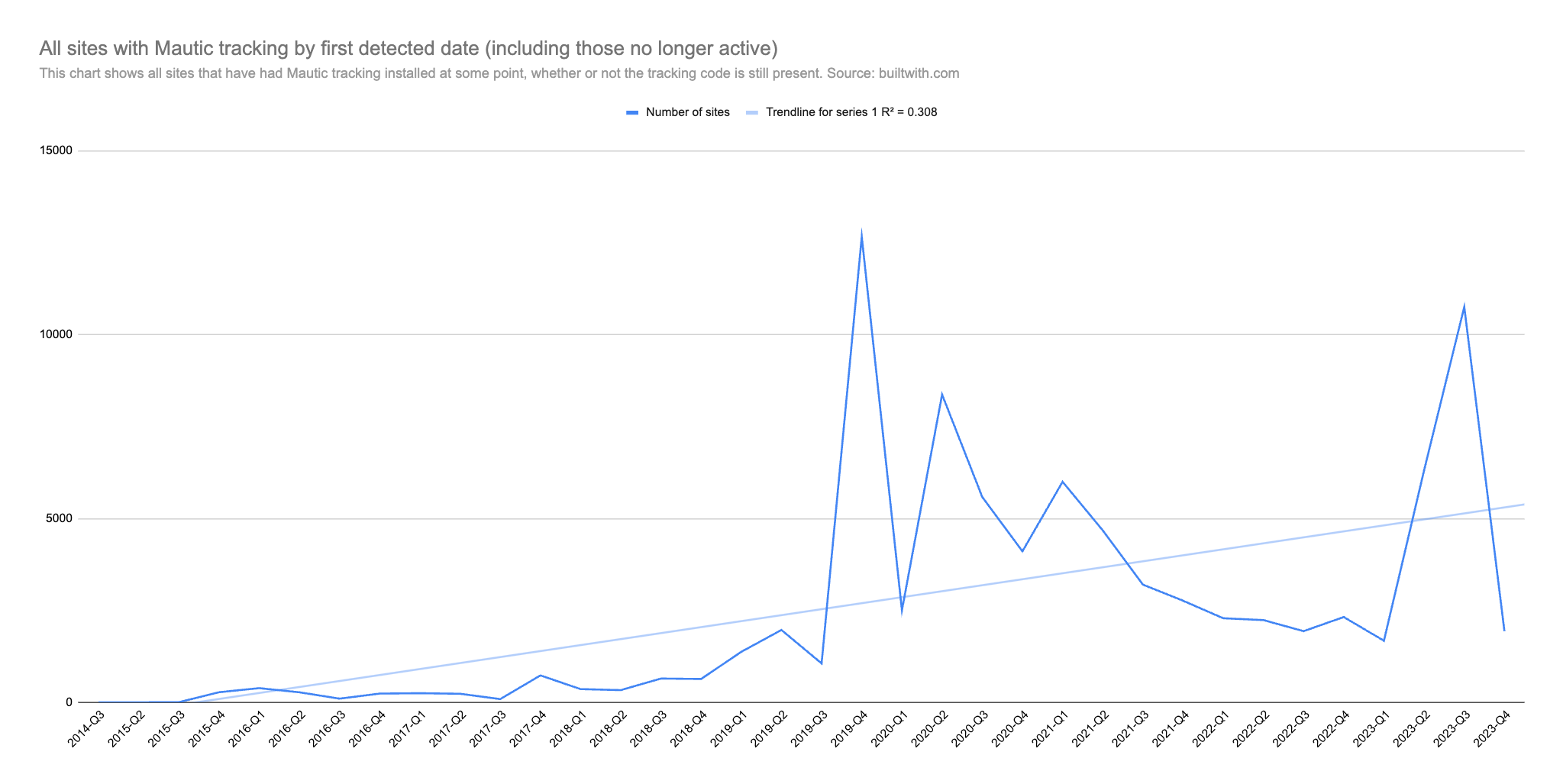 Chart showing all sites with Mautic tracking over time including those who have removed it.