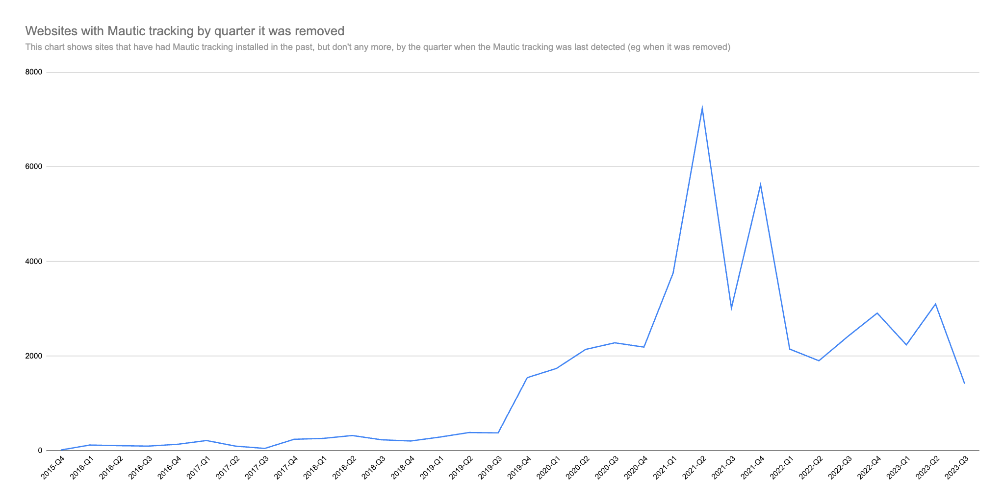 Chart of all sites that have removed Mautic tracking over time.