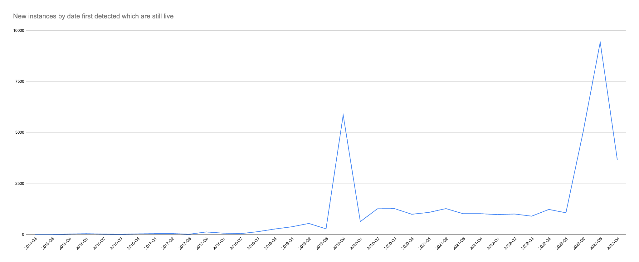 Screenshot of chart showing all active sites by month mautic tracking first detected.