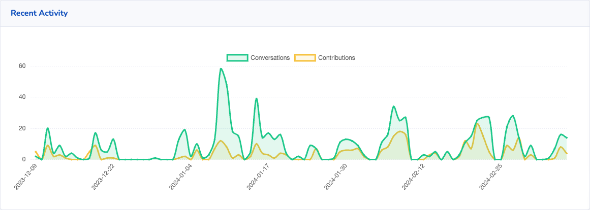Screenshot of Acquia's activity over the last 90 days