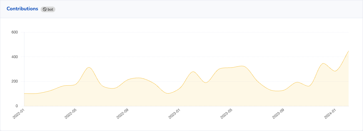 Screenshot showing a chart of contributions over time. It's quite lumpy but there's a dramatic uptick in the previous 4 months.