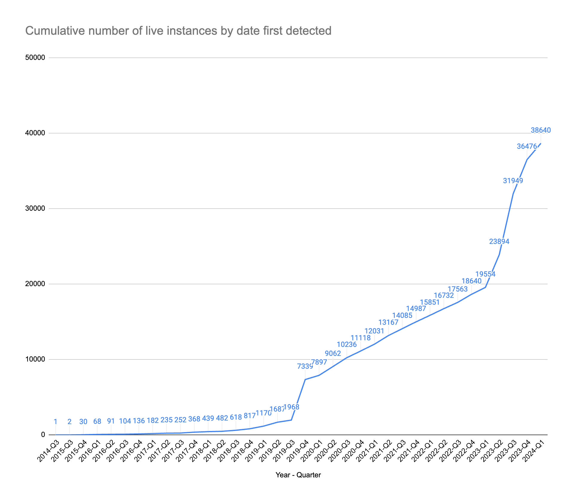 Chart showing cumulative number of live Mautic instances over time, with a strong uptick from 2023