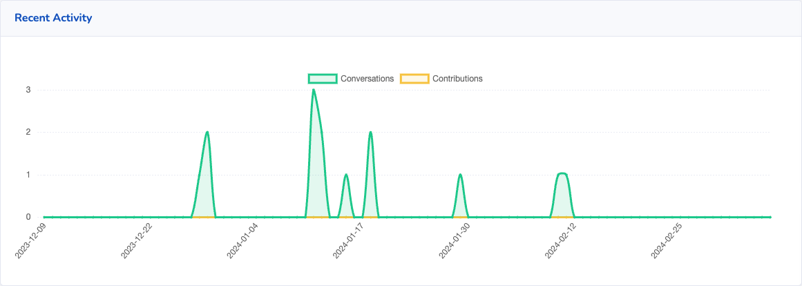 Screenshot of conversations and contributions from Sales Snap.
