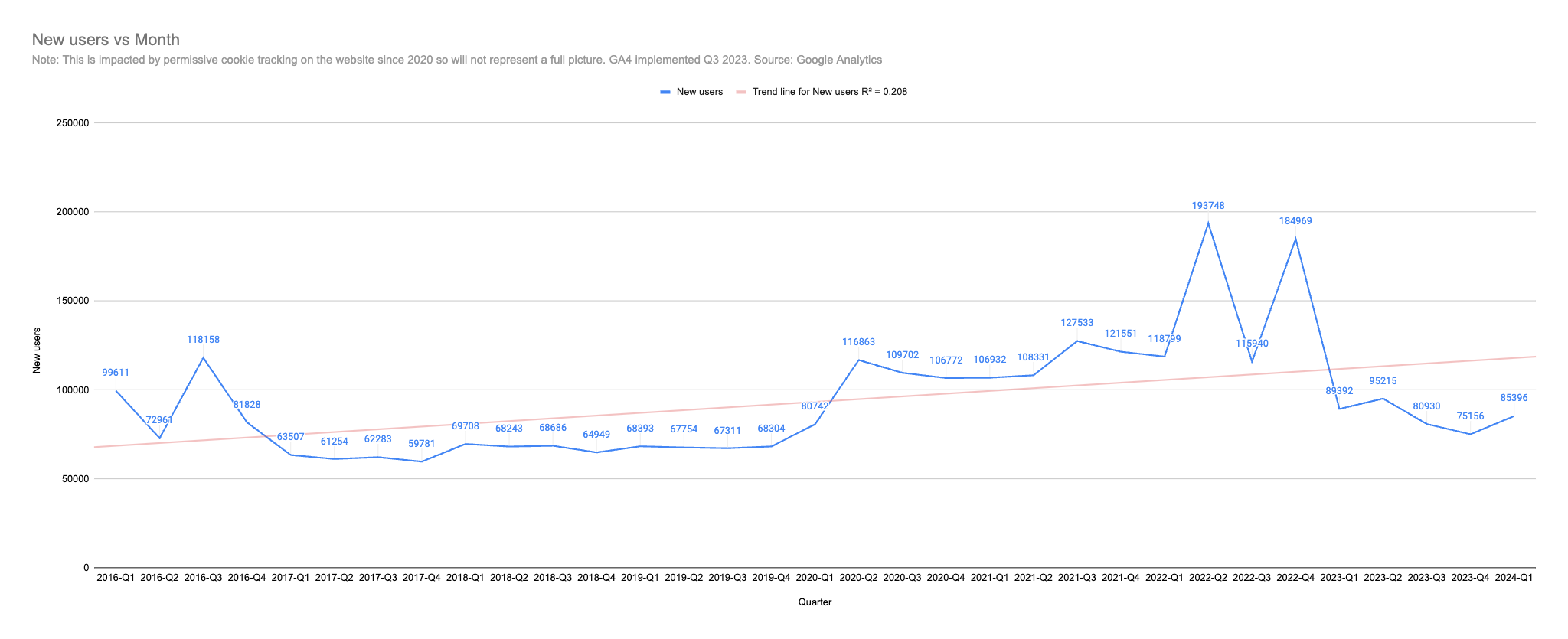 Screenshot of google analytics data showing a drop since 2023 but rebounding.