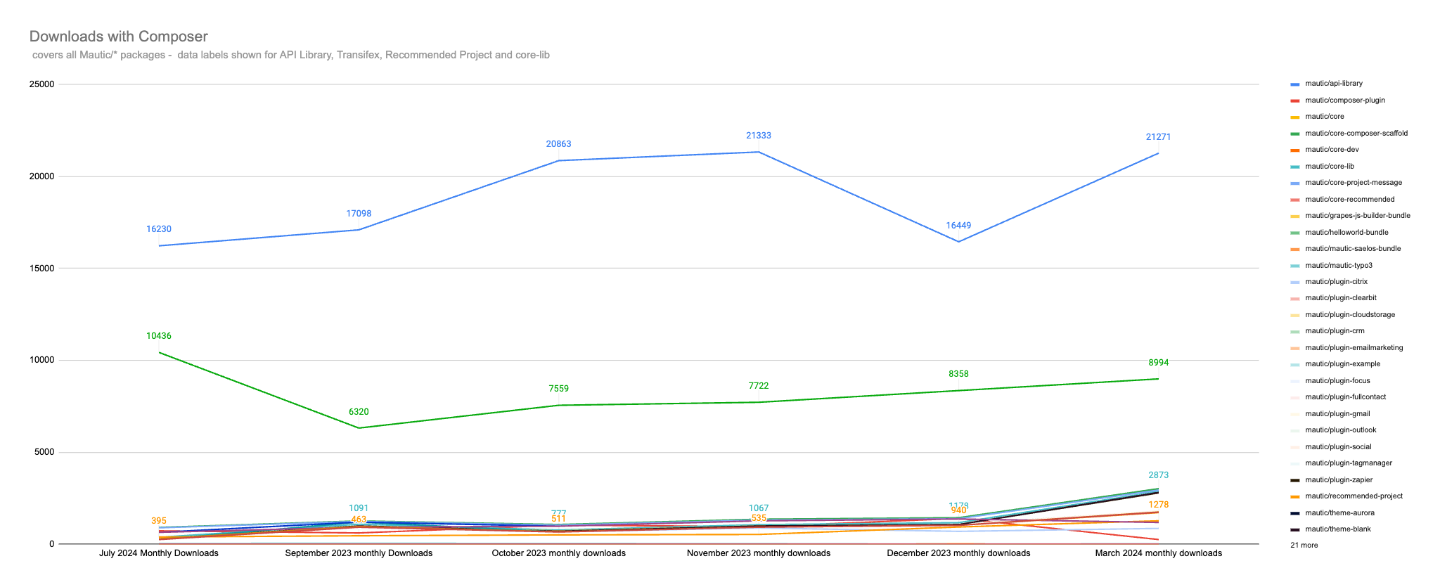 Screenshot of composer installs - lots of lines but most are up substantially from December.