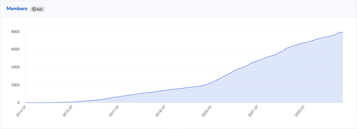 Screenshot of member growth - the line goes up and to the right.