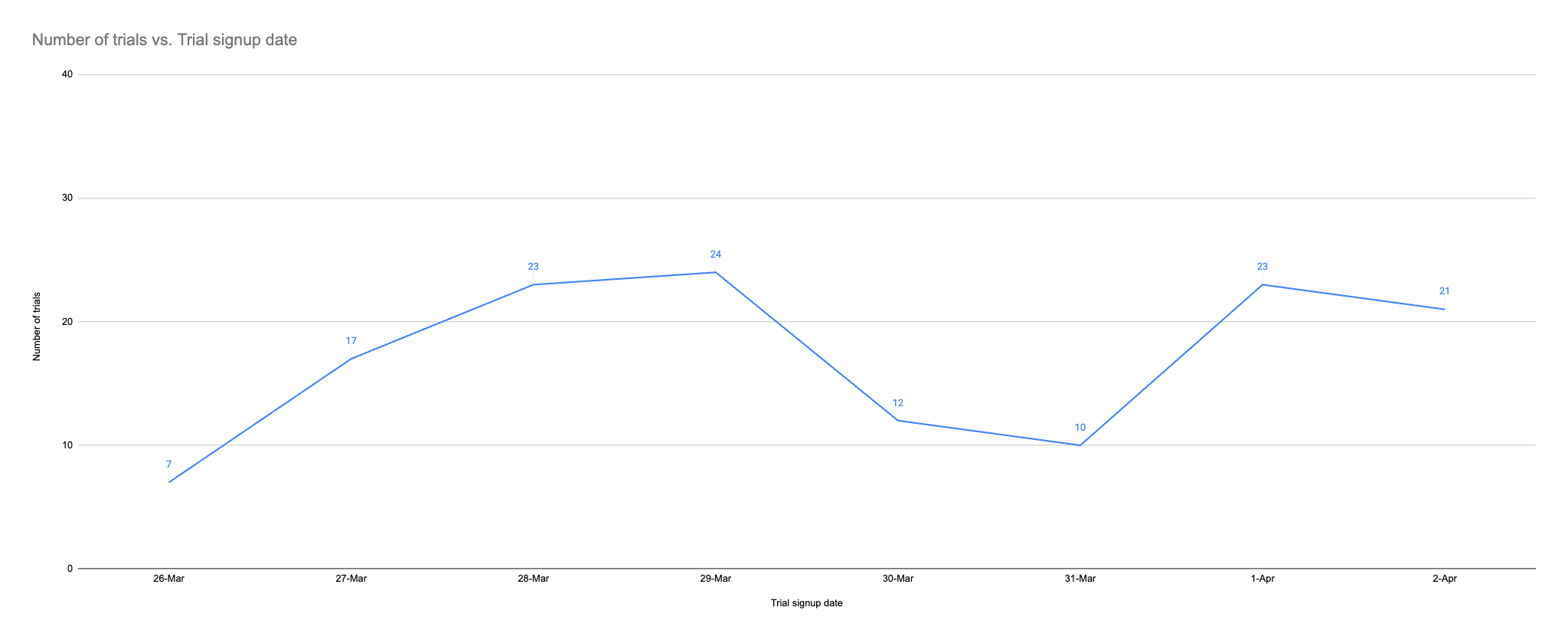 Screenshot of trial signups by date in graphical form. Shows a drop over the weekend and around 20-30 per day.