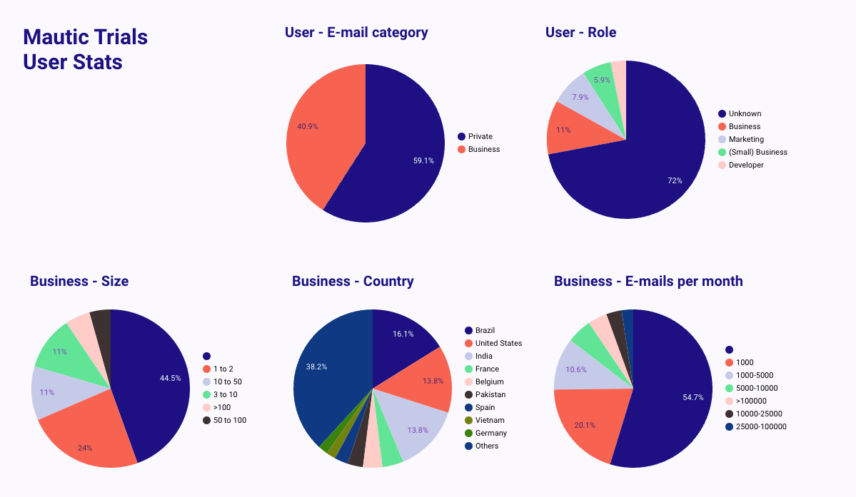 A screenshot of the Mautic Trials user stats which shows five pie charts representing different metrics