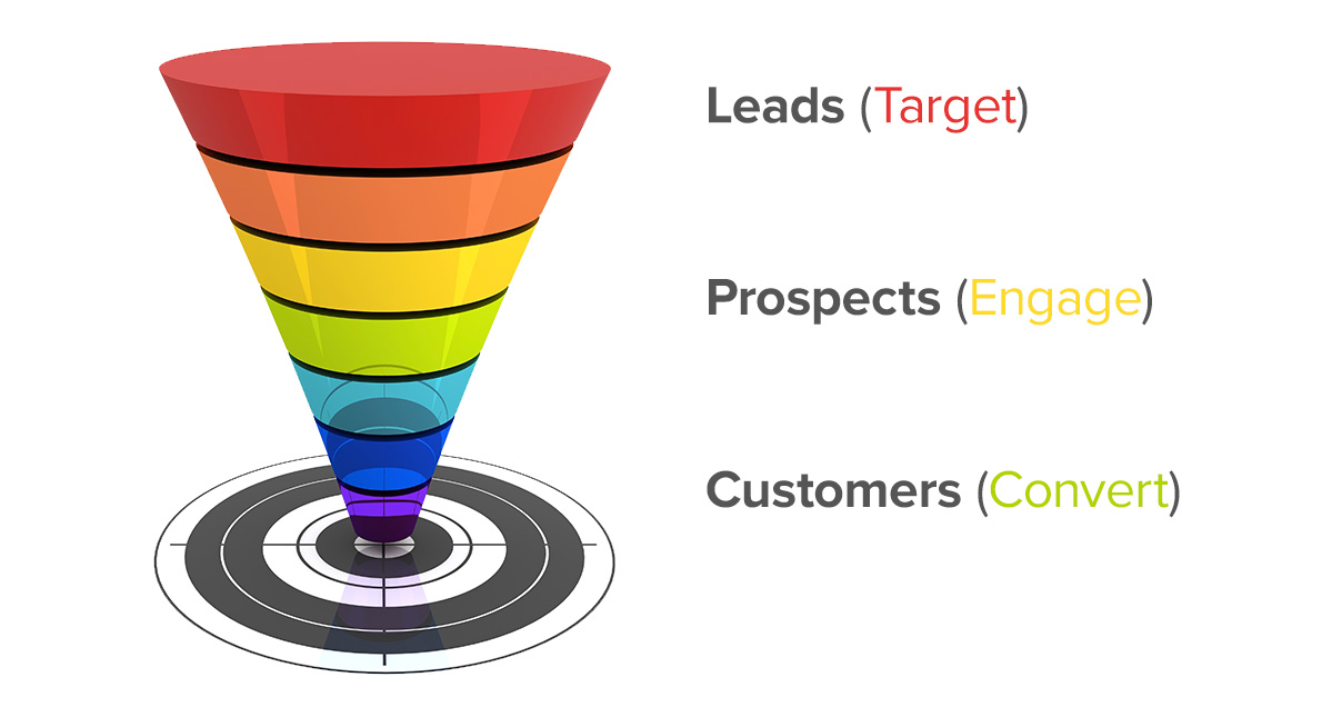 lead management sales funnel marketing automation