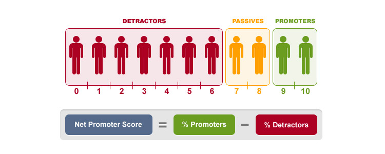 Net Promotor Score and Marketing Automation
