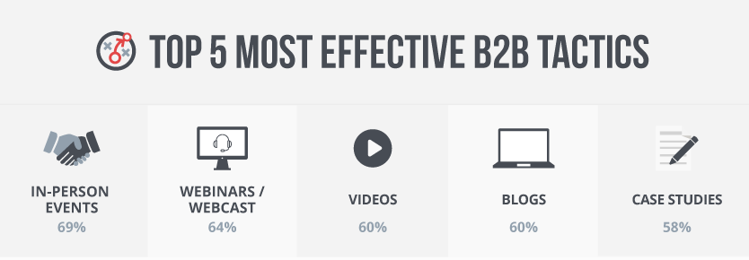Top 5 most effective B2B marketing