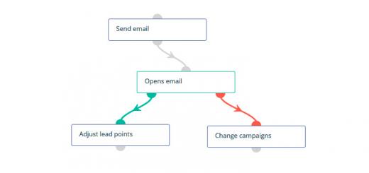 quick marketing tutorial campaign flow